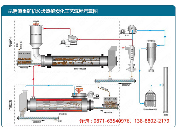贵州庆源矿机成套垃圾炭化设备生产流程示意图